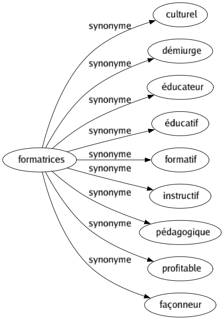 Synonyme de Formatrices : Culturel Démiurge Éducateur Éducatif Formatif Instructif Pédagogique Profitable Façonneur 