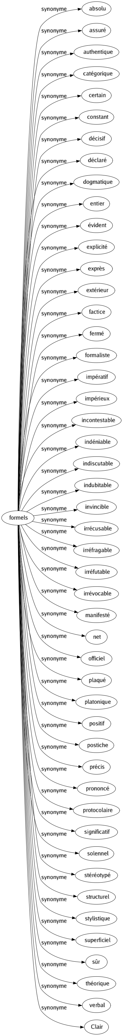 Synonyme de Formels : Absolu Assuré Authentique Catégorique Certain Constant Décisif Déclaré Dogmatique Entier Évident Explicité Exprès Extérieur Factice Fermé Formaliste Impératif Impérieux Incontestable Indéniable Indiscutable Indubitable Invincible Irrécusable Irréfragable Irréfutable Irrévocable Manifesté Net Officiel Plaqué Platonique Positif Postiche Précis Prononcé Protocolaire Significatif Solennel Stéréotypé Structurel Stylistique Superficiel Sûr Théorique Verbal Clair 