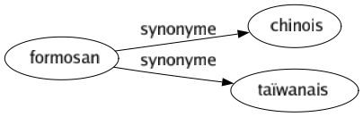 Synonyme de Formosan : Chinois Taïwanais 