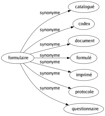 Synonyme de Formulaire : Catalogué Codex Document Formulé Imprimé Protocole Questionnaire 