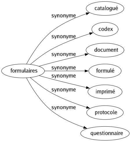 Synonyme de Formulaires : Catalogué Codex Document Formulé Imprimé Protocole Questionnaire 