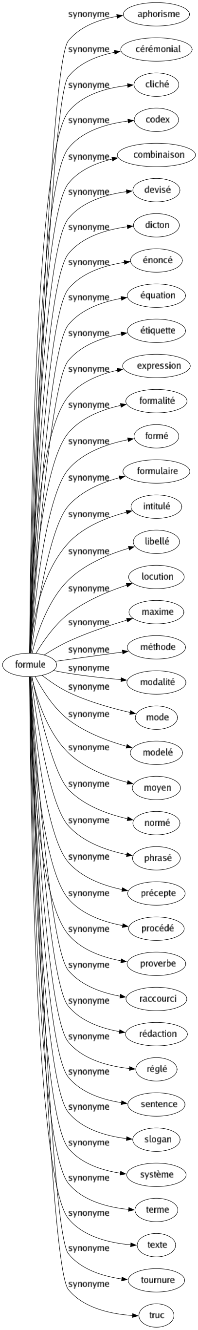 Synonyme de Formule : Aphorisme Cérémonial Cliché Codex Combinaison Devisé Dicton Énoncé Équation Étiquette Expression Formalité Formé Formulaire Intitulé Libellé Locution Maxime Méthode Modalité Mode Modelé Moyen Normé Phrasé Précepte Procédé Proverbe Raccourci Rédaction Réglé Sentence Slogan Système Terme Texte Tournure Truc 