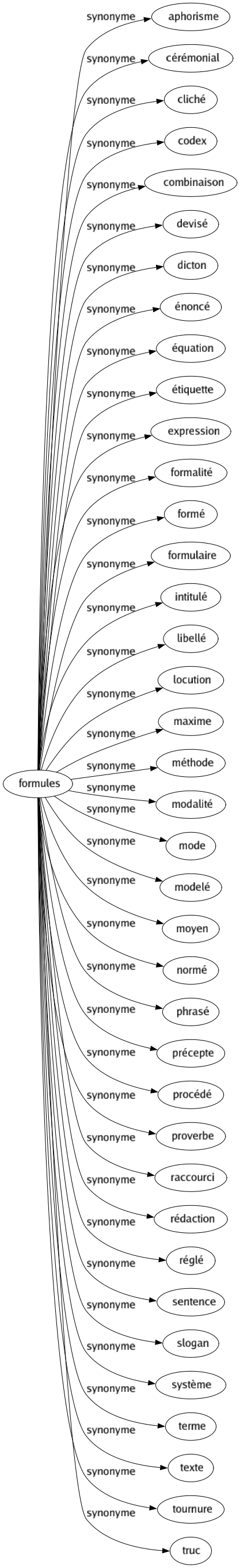 Synonyme de Formules : Aphorisme Cérémonial Cliché Codex Combinaison Devisé Dicton Énoncé Équation Étiquette Expression Formalité Formé Formulaire Intitulé Libellé Locution Maxime Méthode Modalité Mode Modelé Moyen Normé Phrasé Précepte Procédé Proverbe Raccourci Rédaction Réglé Sentence Slogan Système Terme Texte Tournure Truc 