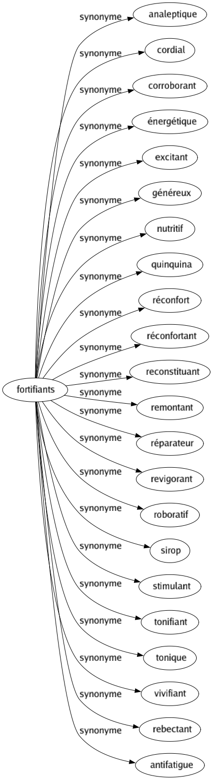 Synonyme de Fortifiants : Analeptique Cordial Corroborant Énergétique Excitant Généreux Nutritif Quinquina Réconfort Réconfortant Reconstituant Remontant Réparateur Revigorant Roboratif Sirop Stimulant Tonifiant Tonique Vivifiant Rebectant Antifatigue 