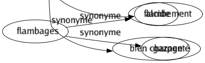 Synonyme de Forts : Abondamment Abondant Abri Absolu Accentué Accusé Actif Adroit Agissant Aguerri Aigu Alcoolisé Amer Ample Appuyé Armé Athlétique Autoritaire Aveuglant Balèze Baraqué Beau Beaucoup Bien Bon Brutal Bruyant Calé Capable Carabiné Centré Chargé Château Choquant Citadelle Claironnant Coeur Coloré Comblé Concis Constant Convaincant Copieux Corpulent Corsé Costaud Courageux Cuisant Décisif Dense Despotique Développé Dictatorial Docte Doté Doué Dru Dur Durement Éblouissant Éclatant Efficace Élevé Éloquent Énergique Enivrant Énorme Entêtant Épais Épicé Étonnant Étourdissant Exagéré Excessif Excessivement Expérimenté Expressif Extraordinaire Extrême Extrêmement Fermé Ferré Fétide Fier Fièrement Formidable Forte Fortement Forteresse Fortiche Fortification Fortifié Fortin Fortissimo Généreux Génial Grand Grandement Gras Gravé Gros Habile Haut Hautement Hercule Herculéen Imbattable Immensément Impétueux Important Increvable Incroyable Inébranlable Infatigable Influent Inouï Insoutenable Instruit Insupportable Intelligent Intense Intolérable Inusable Invincible Invraisemblable Invulnérable Irrésistible Krak Large Lourd Malabar Mâle Malin Maous Marquant Marqué Massif Musclé Nombreux Opulent Outré Ouvragé Passablement Pénétrant Pépère Perçant Piquant Plein Poivré Porteur Poussé Précis Profond Prononcé Propre Puissamment Puissant Râblé Raide Rebondi Relevé Repairé Replet Résistant Résolu Résonnant Retentissant Rigide Robuste Rude Rustique Salé Savant Sein Sérieux Soigné Solide Sonore Souverainement Strict Strident Stupéfiant Summum Taillé Talentueux Tanière Tenace Tonitruant Touffu Trapu Trempé Très Trop Validé Vaste Véhémentement Vif Vigoureusement Vigoureux Violemment Violent Vivant Volontaire Volumineux Excellent-e Tout à fait Maître-maîtresse De fer Bien bâti Bien taillé Mastard Bien tassé Fort des halles Alcide Bien charpenté 