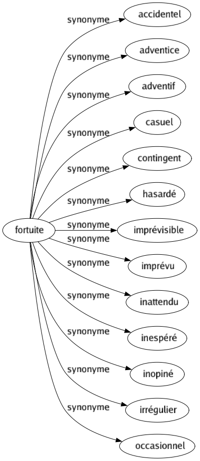 Synonyme de Fortuite : Accidentel Adventice Adventif Casuel Contingent Hasardé Imprévisible Imprévu Inattendu Inespéré Inopiné Irrégulier Occasionnel 