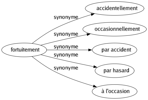 Synonyme de Fortuitement : Accidentellement Occasionnellement Par accident Par hasard À l'occasion 