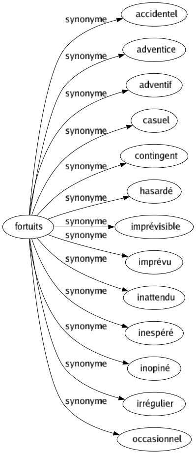 Synonyme de Fortuits : Accidentel Adventice Adventif Casuel Contingent Hasardé Imprévisible Imprévu Inattendu Inespéré Inopiné Irrégulier Occasionnel 