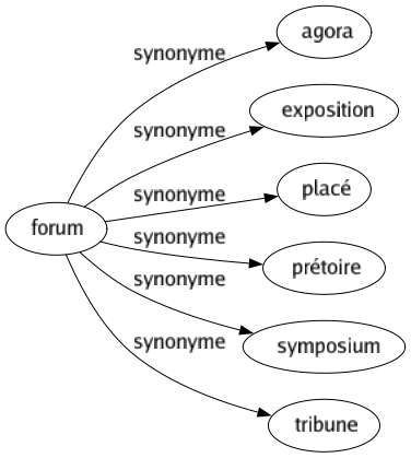 Synonyme de Forum : Agora Exposition Placé Prétoire Symposium Tribune 