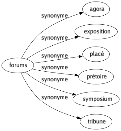 Synonyme de Forums : Agora Exposition Placé Prétoire Symposium Tribune 