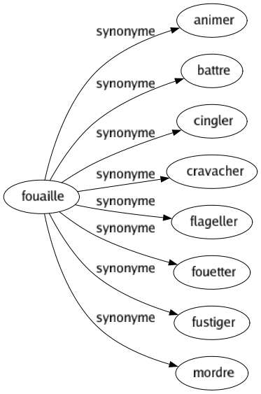 Synonyme de Fouaille : Animer Battre Cingler Cravacher Flageller Fouetter Fustiger Mordre 