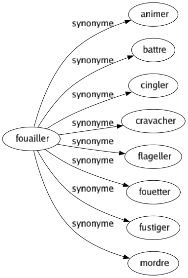 Synonyme de Fouailler : Animer Battre Cingler Cravacher Flageller Fouetter Fustiger Mordre 