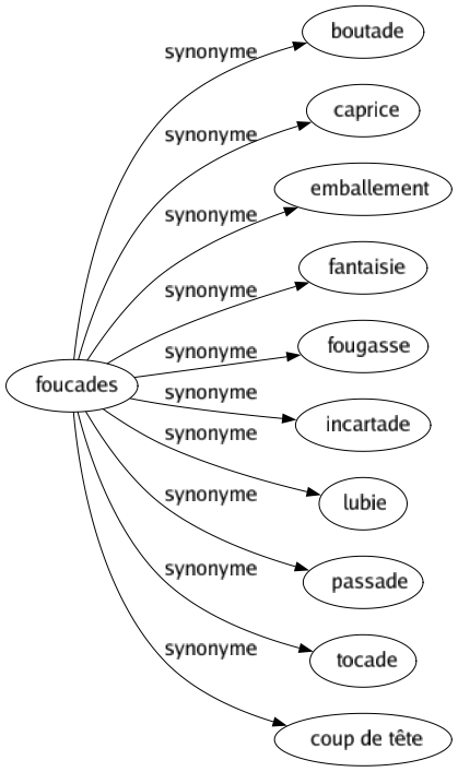 Synonyme de Foucades : Boutade Caprice Emballement Fantaisie Fougasse Incartade Lubie Passade Tocade Coup de tête 