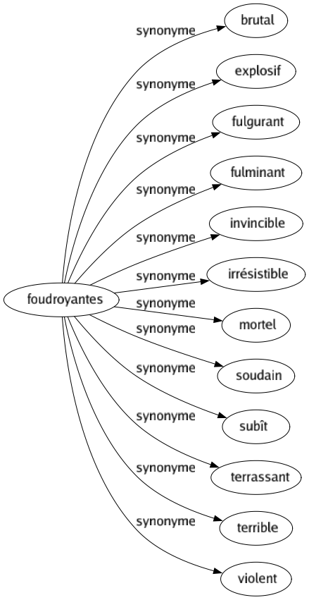 Synonyme de Foudroyantes : Brutal Explosif Fulgurant Fulminant Invincible Irrésistible Mortel Soudain Subît Terrassant Terrible Violent 