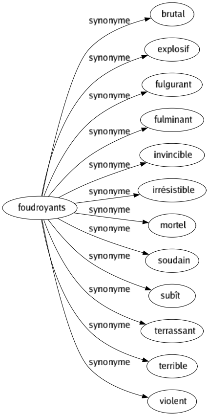 Synonyme de Foudroyants : Brutal Explosif Fulgurant Fulminant Invincible Irrésistible Mortel Soudain Subît Terrassant Terrible Violent 