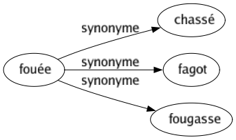 Synonyme de Fouée : Chassé Fagot Fougasse 