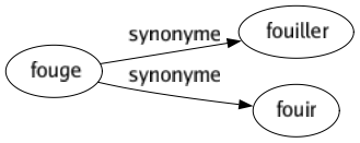 Synonyme de Fouge : Fouiller Fouir 