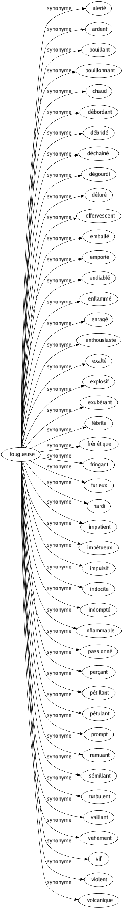 Synonyme de Fougueuse : Alerté Ardent Bouillant Bouillonnant Chaud Débordant Débridé Déchaîné Dégourdi Déluré Effervescent Emballé Emporté Endiablé Enflammé Enragé Enthousiaste Exalté Explosif Exubérant Fébrile Frénétique Fringant Furieux Hardi Impatient Impétueux Impulsif Indocile Indompté Inflammable Passionné Perçant Pétillant Pétulant Prompt Remuant Sémillant Turbulent Vaillant Véhément Vif Violent Volcanique 