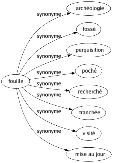 Synonyme de Fouille : Archéologie Fossé Perquisition Poché Recherché Tranchée Visité Mise au jour 