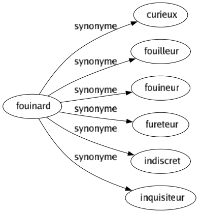 Synonyme de Fouinard : Curieux Fouilleur Fouineur Fureteur Indiscret Inquisiteur 
