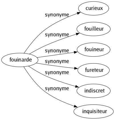 Synonyme de Fouinarde : Curieux Fouilleur Fouineur Fureteur Indiscret Inquisiteur 