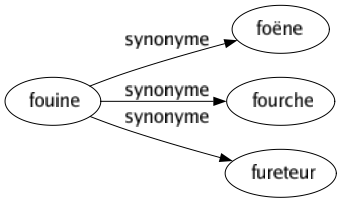 Synonyme de Fouine : Foëne Fourche Fureteur 