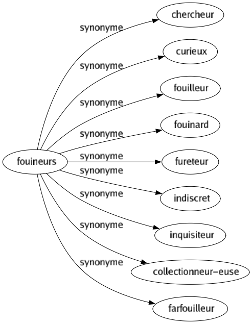 Synonyme de Fouineurs : Chercheur Curieux Fouilleur Fouinard Fureteur Indiscret Inquisiteur Collectionneur-euse Farfouilleur 