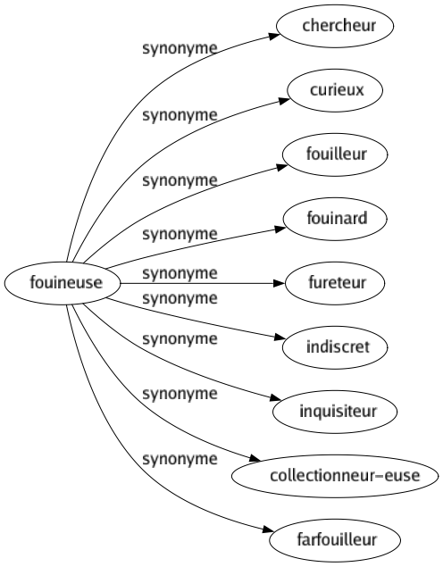 Synonyme de Fouineuse : Chercheur Curieux Fouilleur Fouinard Fureteur Indiscret Inquisiteur Collectionneur-euse Farfouilleur 