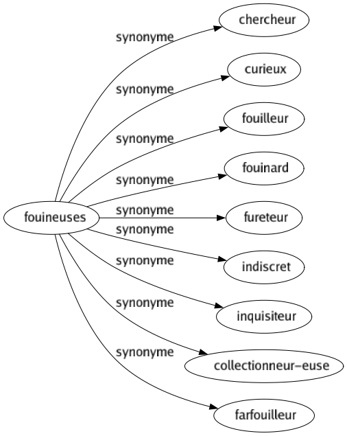 Synonyme de Fouineuses : Chercheur Curieux Fouilleur Fouinard Fureteur Indiscret Inquisiteur Collectionneur-euse Farfouilleur 