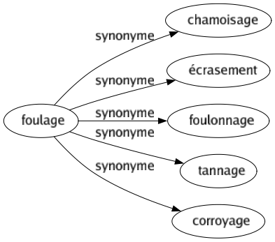 Synonyme de Foulage : Chamoisage Écrasement Foulonnage Tannage Corroyage 