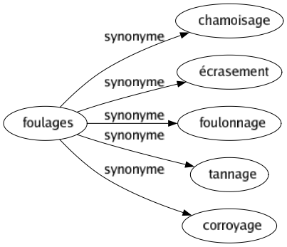 Synonyme de Foulages : Chamoisage Écrasement Foulonnage Tannage Corroyage 