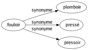 Synonyme de Fouloir : Plomboir Pressé Pressoir 