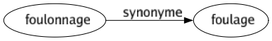 Synonyme de Foulonnage : Foulage 