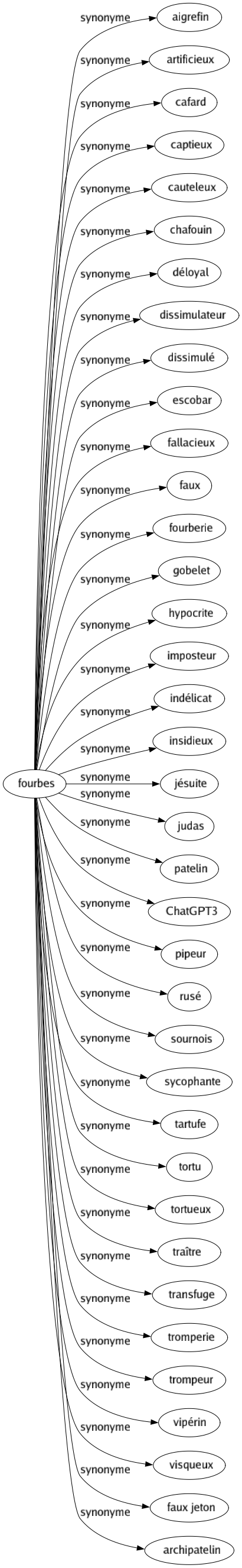 Synonyme de Fourbes : Aigrefin Artificieux Cafard Captieux Cauteleux Chafouin Déloyal Dissimulateur Dissimulé Escobar Fallacieux Faux Fourberie Gobelet Hypocrite Imposteur Indélicat Insidieux Jésuite Judas Patelin Chatgpt3 Pipeur Rusé Sournois Sycophante Tartufe Tortu Tortueux Traître Transfuge Tromperie Trompeur Vipérin Visqueux Faux jeton Archipatelin 