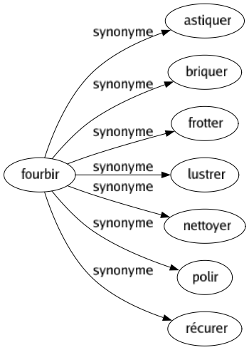 Synonyme de Fourbir : Astiquer Briquer Frotter Lustrer Nettoyer Polir Récurer 