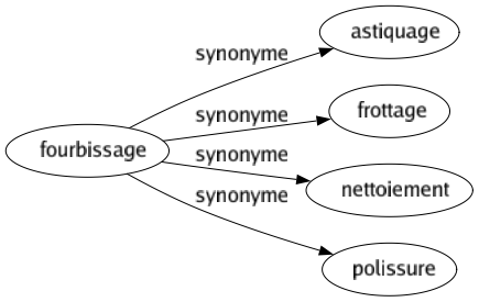 Synonyme de Fourbissage : Astiquage Frottage Nettoiement Polissure 