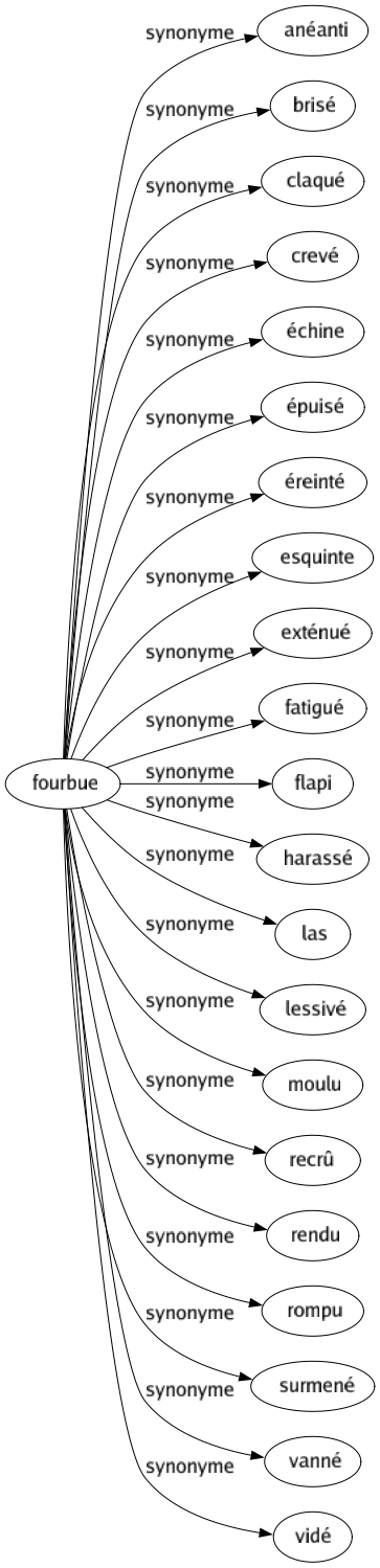 Synonyme de Fourbue : Anéanti Brisé Claqué Crevé Échine Épuisé Éreinté Esquinte Exténué Fatigué Flapi Harassé Las Lessivé Moulu Recrû Rendu Rompu Surmené Vanné Vidé 