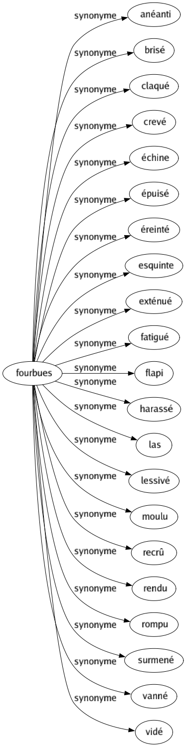 Synonyme de Fourbues : Anéanti Brisé Claqué Crevé Échine Épuisé Éreinté Esquinte Exténué Fatigué Flapi Harassé Las Lessivé Moulu Recrû Rendu Rompu Surmené Vanné Vidé 