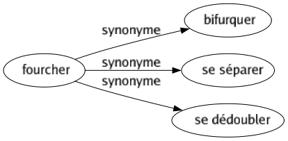 Synonyme de Fourcher : Bifurquer Se séparer Se dédoubler 