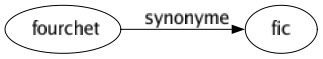 Synonyme de Fourchet : Fic 