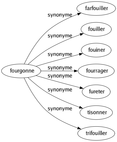 Synonyme de Fourgonne : Farfouiller Fouiller Fouiner Fourrager Fureter Tisonner Trifouiller 