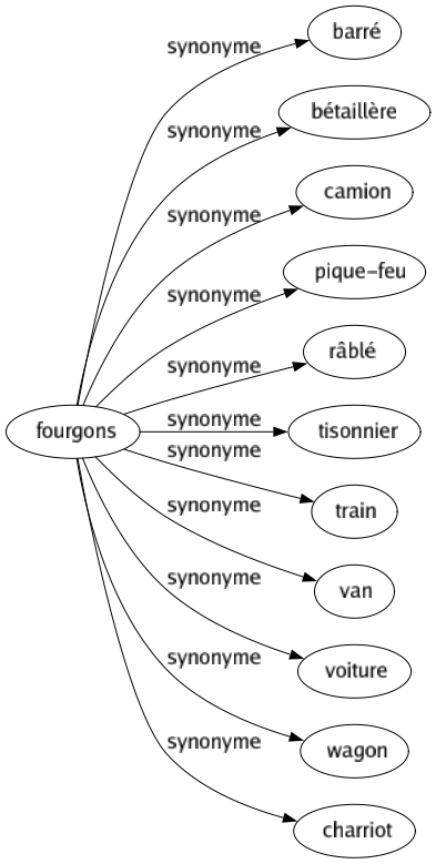 Synonyme de Fourgons : Barré Bétaillère Camion Pique-feu Râblé Tisonnier Train Van Voiture Wagon Charriot 