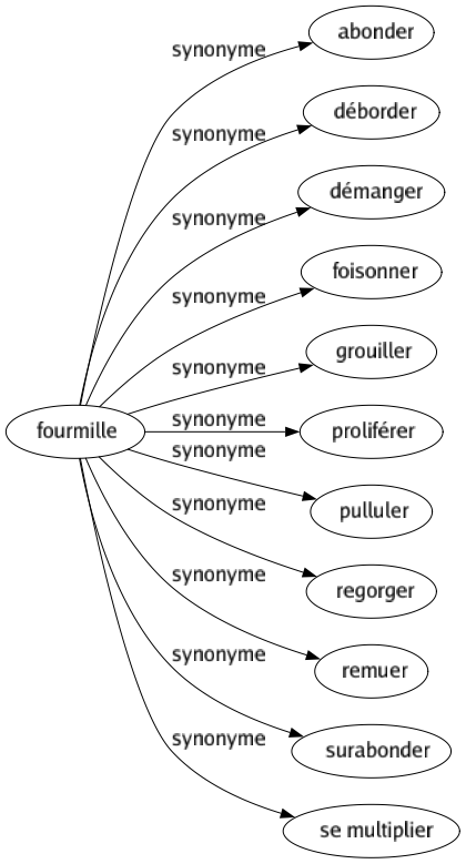 Synonyme de Fourmille : Abonder Déborder Démanger Foisonner Grouiller Proliférer Pulluler Regorger Remuer Surabonder Se multiplier 