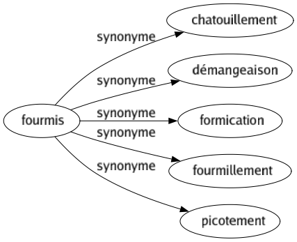 Synonyme de Fourmis : Chatouillement Démangeaison Formication Fourmillement Picotement 