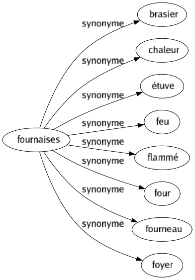 Synonyme de Fournaises : Brasier Chaleur Étuve Feu Flammé Four Fourneau Foyer 