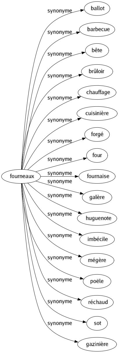 Synonyme de Fourneaux : Ballot Barbecue Bête Brûloir Chauffage Cuisinière Forgé Four Fournaise Galère Huguenote Imbécile Mégère Poële Réchaud Sot Gazinière 