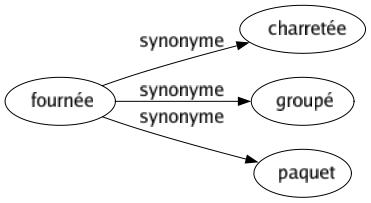 Synonyme de Fournée : Charretée Groupé Paquet 