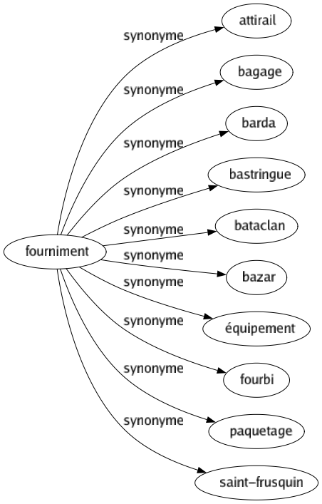 Synonyme de Fourniment : Attirail Bagage Barda Bastringue Bataclan Bazar Équipement Fourbi Paquetage Saint-frusquin 