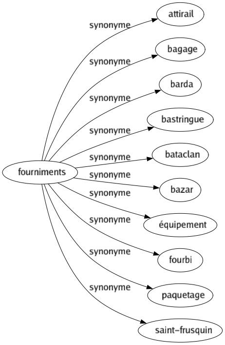 Synonyme de Fourniments : Attirail Bagage Barda Bastringue Bataclan Bazar Équipement Fourbi Paquetage Saint-frusquin 