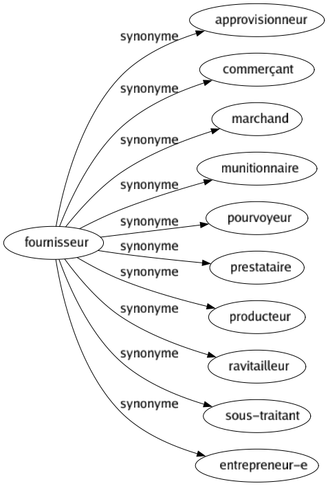 Synonyme de Fournisseur : Approvisionneur Commerçant Marchand Munitionnaire Pourvoyeur Prestataire Producteur Ravitailleur Sous-traitant Entrepreneur-e 